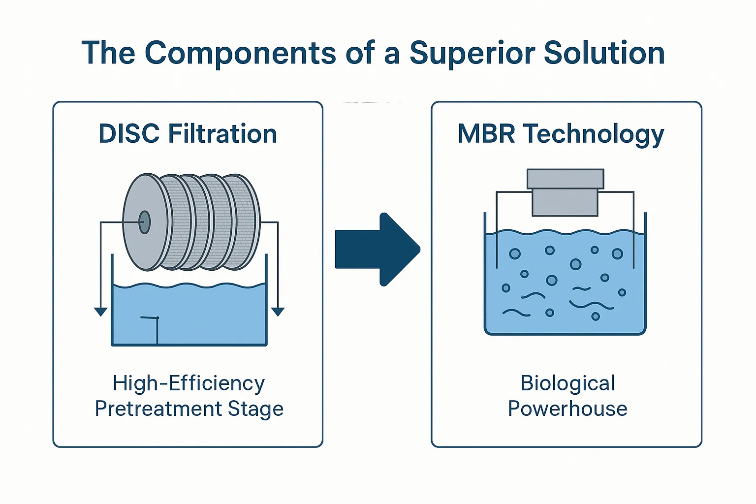 Filtration du disque et MBR pour le traitement des eaux usées organiques à haute concentration