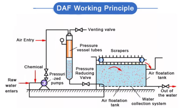 PRINCIPE DE TRAVAIL DAF