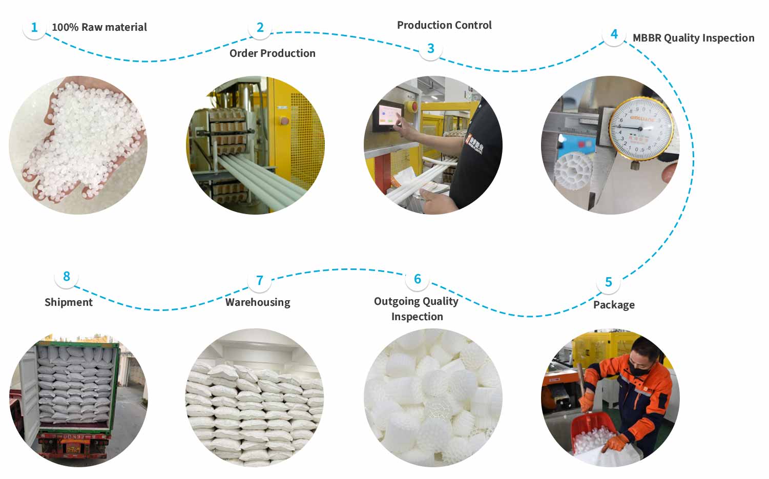 fabrication et expédition de supports nihao MBBR